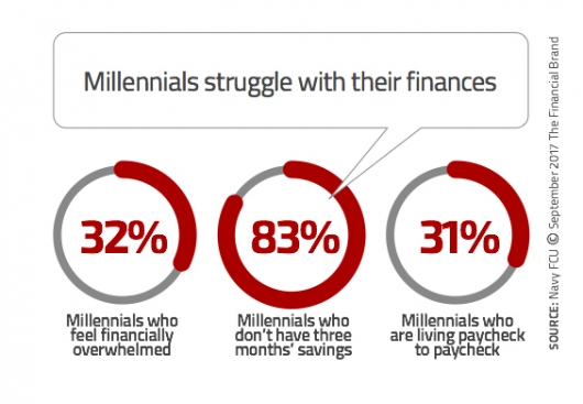 Millennials struggle with their finances chart